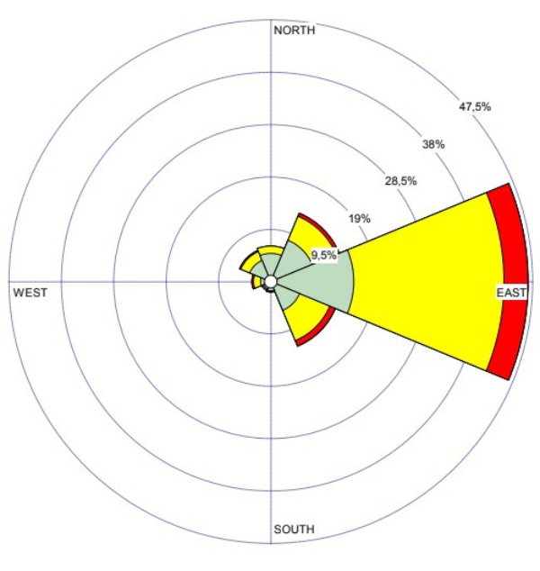 Qual a importância do Parecer Técnico Meteorológico no Estudo de Dispersão Atmosférica (EDA)?